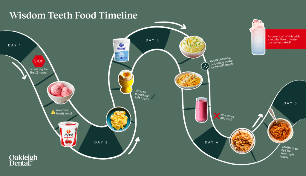 Food to Eat After Wisdom Teeth Removal (With An Image Timeline)