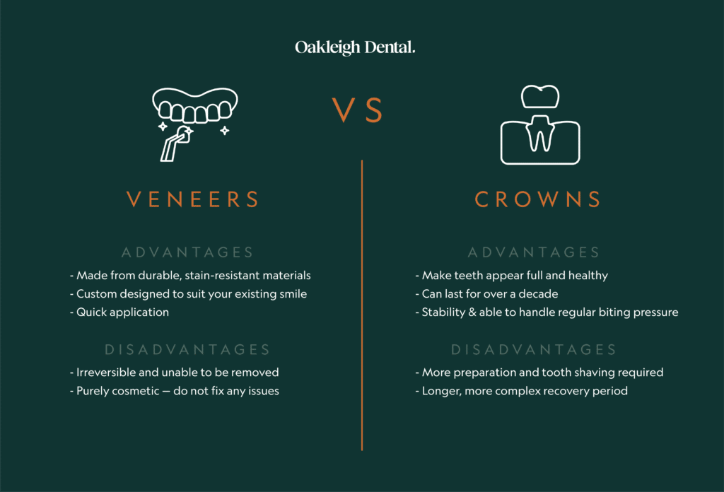 A graphic describing the advantages and disadvantages of Veneers, as well as the advantages and disadvantages of Dental Crowns.