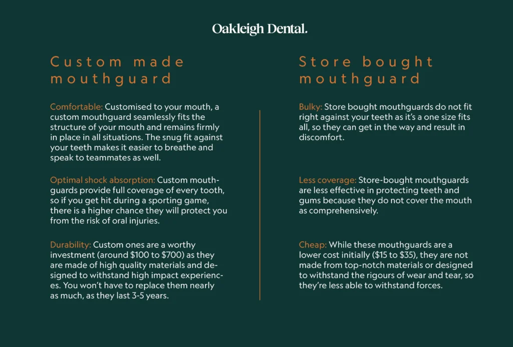 A graphic comparing different attributes of custom made mouthguards and store bought mouthguards. Highlighting the comparative benefits of custom mouthguards.